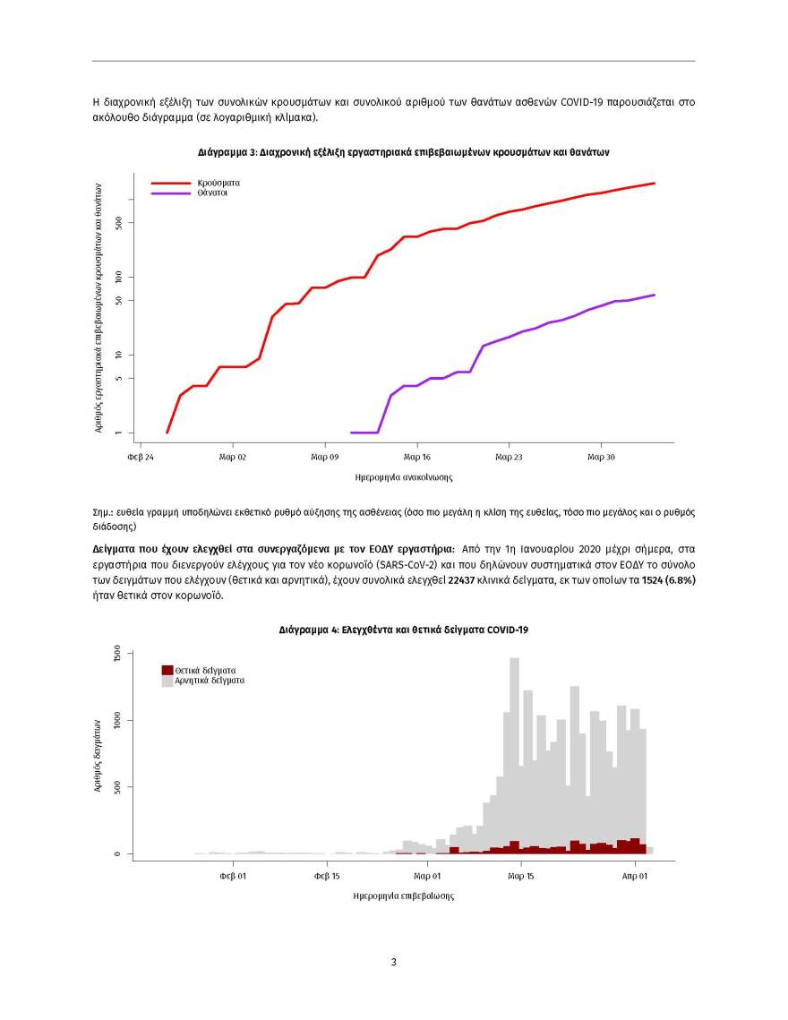 Κορωνοϊός: Αναλυτικοί πίνακες με την πορεία του ιού στη χώρα μας