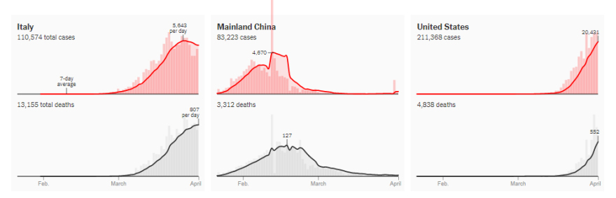Κορωνοϊός: Οι καμπύλες των κρουσμάτων σε 126 χώρες - Δείτε γραφήματα