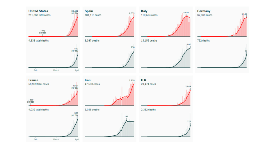 Κορωνοϊός: Οι καμπύλες των κρουσμάτων σε 126 χώρες - Δείτε γραφήματα