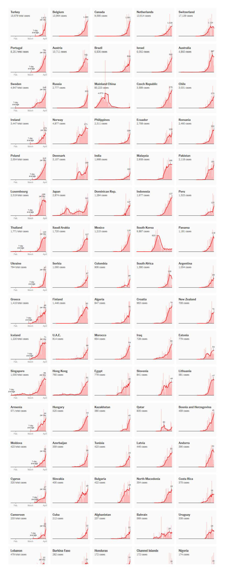 Κορωνοϊός: Οι καμπύλες των κρουσμάτων σε 126 χώρες - Δείτε γραφήματα