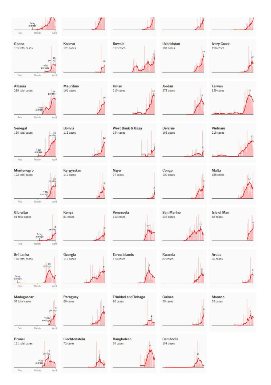 Κορωνοϊός: Οι καμπύλες των κρουσμάτων σε 126 χώρες - Δείτε γραφήματα