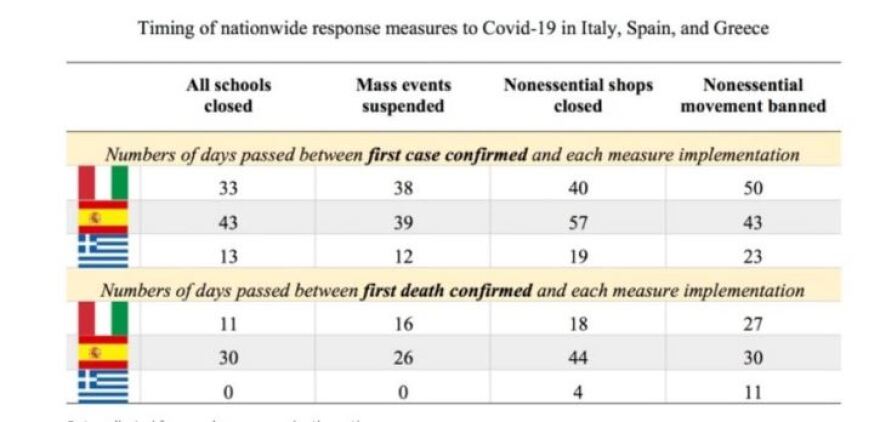 Bloomberg - Κορωνοϊός: Η Ελλάδα κινήθηκε γρήγορα και αυτό φαίνεται ότι απέδωσε 