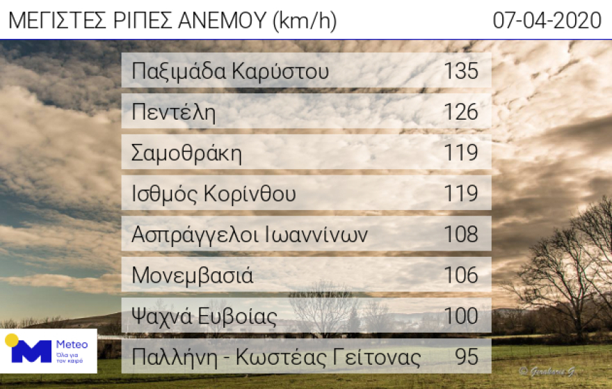 «Σάρωσαν» οι άνεμοι: Ριπές 135 χλμ/ώρα στην Κάρυστο,  126 χλμ/ώρα στην Πεντέλη