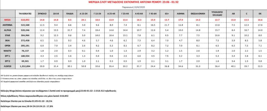 Τηλεθέαση: Πρώτο τραπέζι… καναπέ με Ρέμο και Mega από τα παλιά