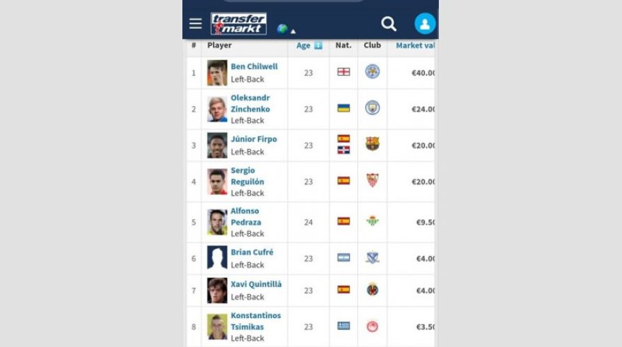 Στους κορυφαίους 96αρηδες αριστερούς μπακ παγκοσμίως οι Τσιμίκας και Κυριακόπουλος