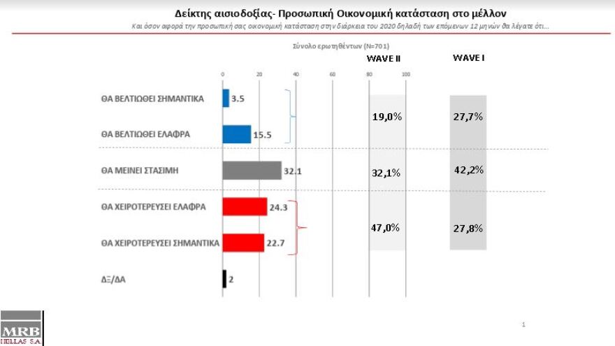 Δημοσκόπηση MRB: Στο 80% η εμπιστοσύνη για την κυβέρνηση