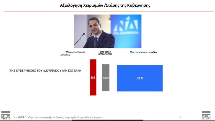 Δημοσκόπηση: Παγιώνεται η εμπιστοσύνη στην κυβέρνηση