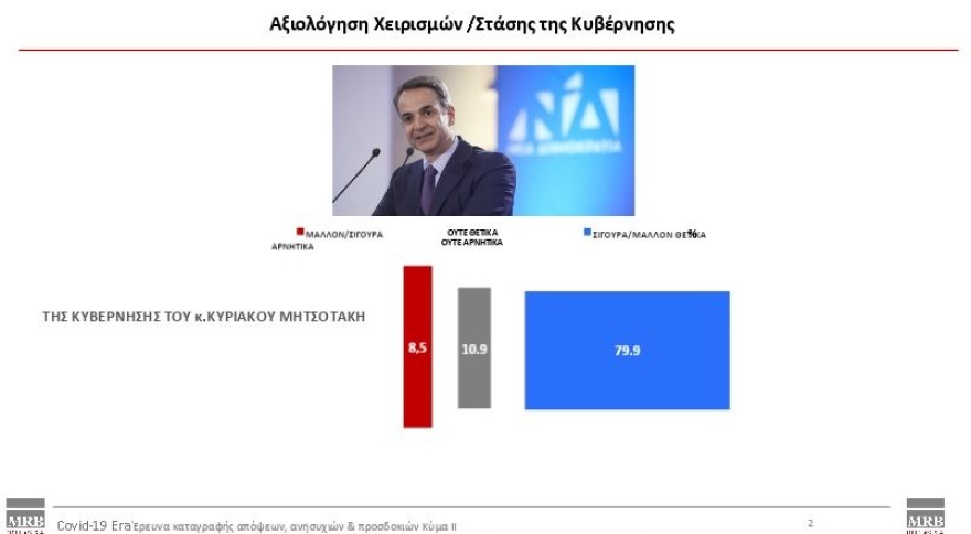 Δημοσκόπηση MRB: Στο 80% η εμπιστοσύνη για την κυβέρνηση