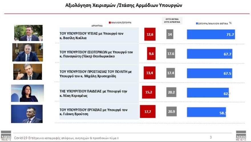 Δημοσκόπηση MRB: Στο 80% η εμπιστοσύνη για την κυβέρνηση