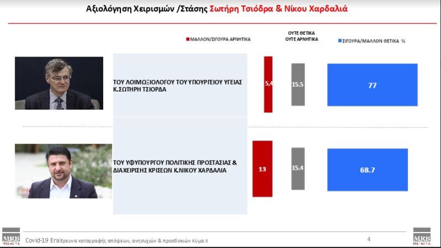 Δημοσκόπηση MRB: Στο 80% η εμπιστοσύνη για την κυβέρνηση
