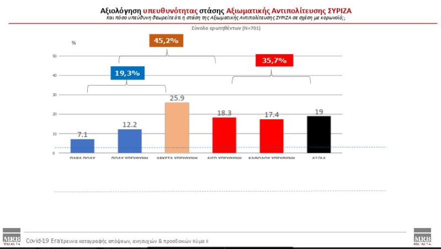 Δημοσκόπηση MRB: Στο 80% η εμπιστοσύνη για την κυβέρνηση