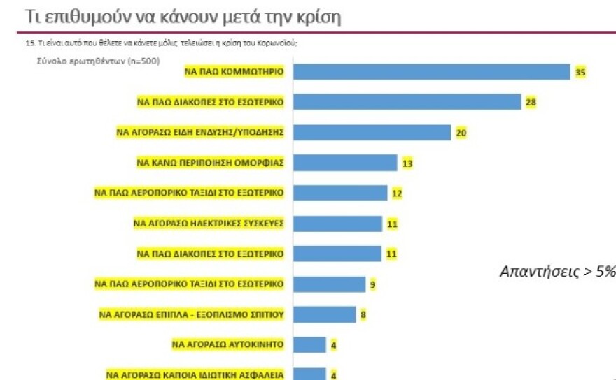 Δημοσκόπηση: Στο κομμωτήριο θα πάνε πρώτα οι Έλληνες μετά την κρίση του κορωνοϊού