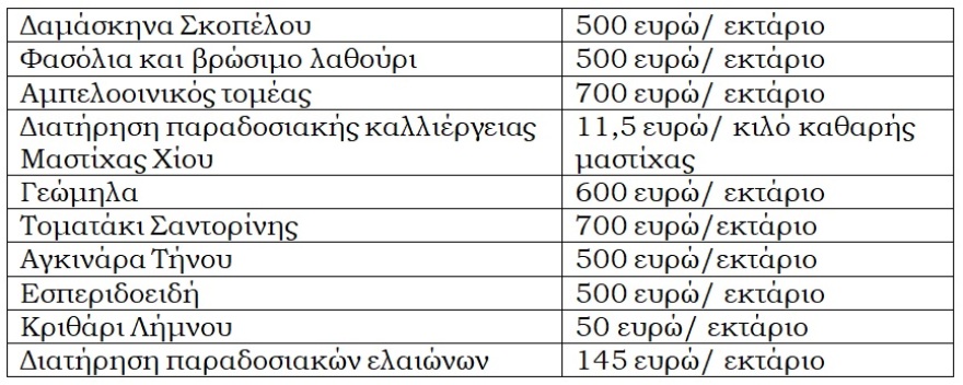 Μέτρα για τον κορωνοϊό: Δάνεια ως 25.000 στους αγρότες χωρίς ασφαλιστική ενημερότητα 