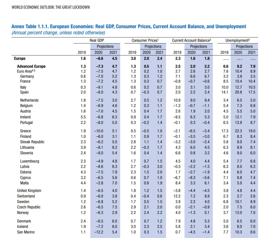 Πρόβλεψη σοκ του ΔΝΤ για Ελλάδα: Ύφεση 10% φέτος και ανεργία 22,2%