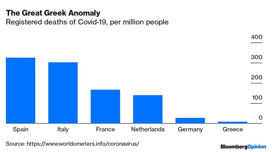 Bloomberg, Wall Street Journal και Guardian: Τα εύσημα στην Ελλάδα για τη νίκη επί του κορωνοϊού