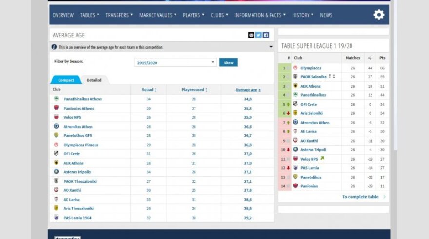 Super League 1: Τα πιο νεανικά ρόστερ με πρωτιά του Παναθηναϊκού