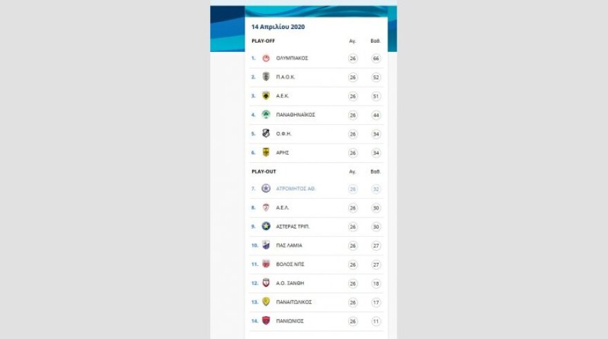 Super League: Απορρίφθηκαν οι προσφυγές ΠΑΟΚ και Ξάνθης - Στο +14 ο Ολυμπιακός