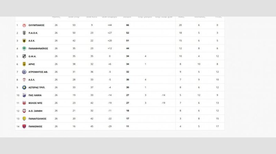 Super League: Απορρίφθηκαν οι προσφυγές ΠΑΟΚ και Ξάνθης - Στο +14 ο Ολυμπιακός