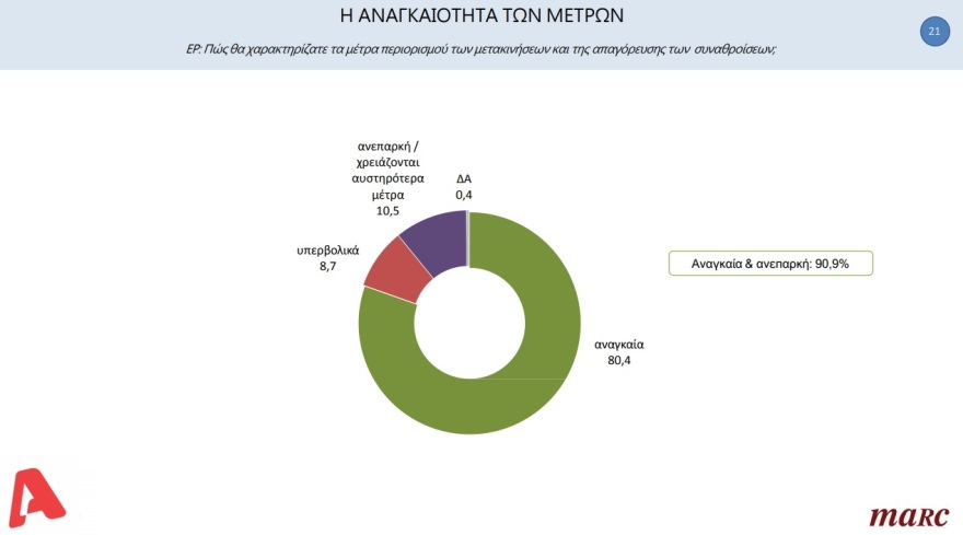 Νέα δημοσκόπηση: Στις 23,3 μονάδες διευρύνεται το προβάδισμα της ΝΔ  