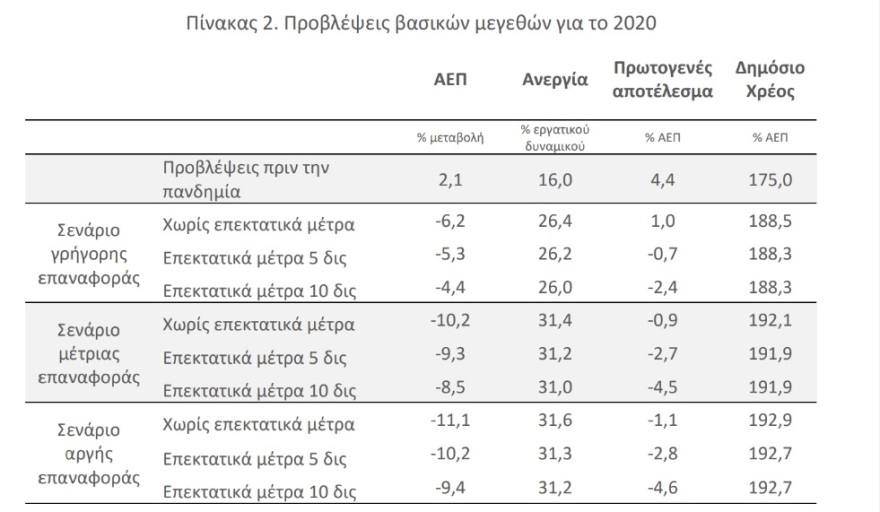 Κορωνοϊός - Γραφείο Προϋπολογισμού στη Βουλή: Μικρός ο αντίκτυπος από τα μέτρα στήριξης