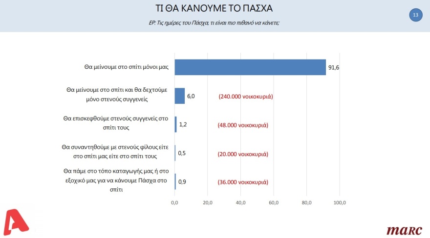 Νέα δημοσκόπηση: Στις 23,3 μονάδες διευρύνεται το προβάδισμα της ΝΔ  