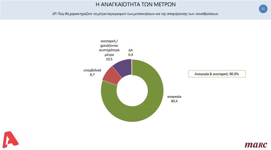 Δημοσκόπηση: Οι πολίτες στηρίζουν το σχέδιο της κυβέρνησης
