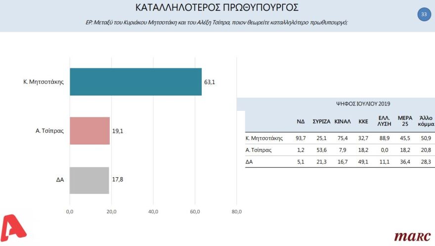 Δημοσκόπηση: Οι πολίτες στηρίζουν το σχέδιο της κυβέρνησης