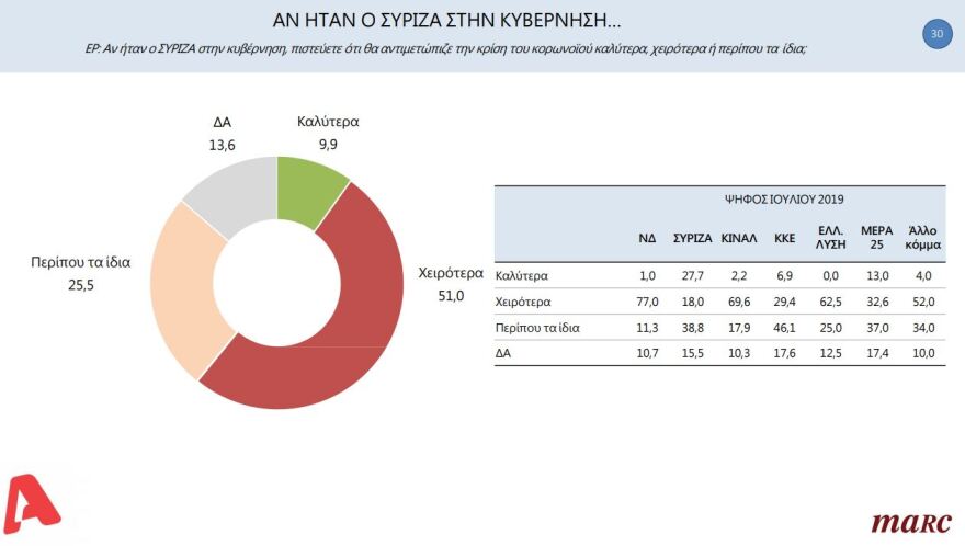 Δημοσκόπηση: Οι πολίτες στηρίζουν το σχέδιο της κυβέρνησης