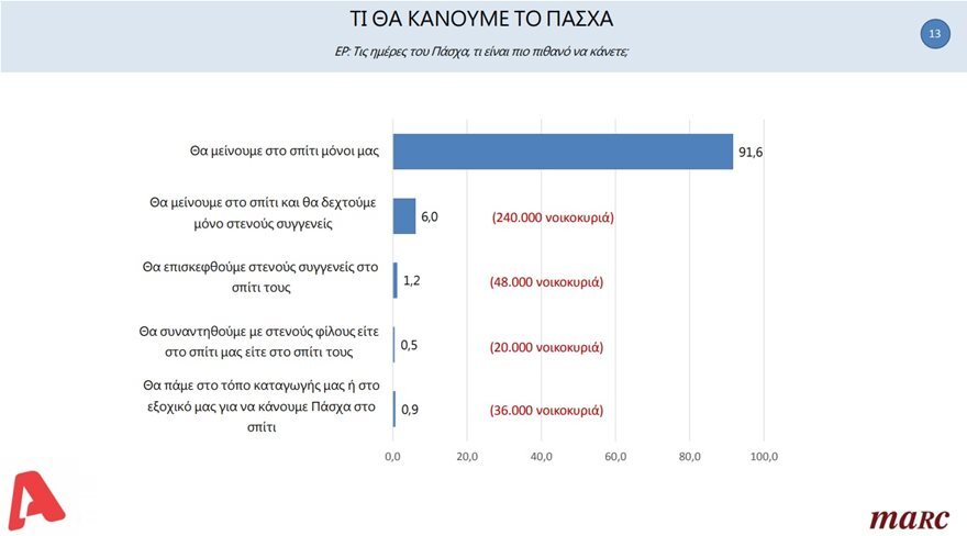 Δημοσκόπηση: Οι πολίτες στηρίζουν το σχέδιο της κυβέρνησης