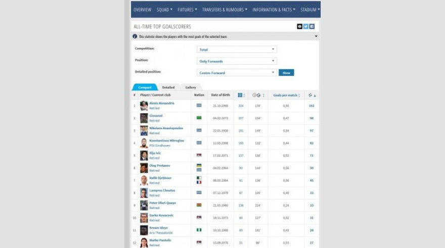 Ολυμπιακός: Ο Φορτούνης 9ος all time σκόρερ και ο Ελ Αραμπί 14ος καλύτερος φορ!