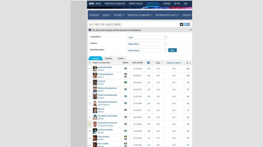 Ολυμπιακός: Ο Φορτούνης 9ος all time σκόρερ και ο Ελ Αραμπί 14ος καλύτερος φορ!