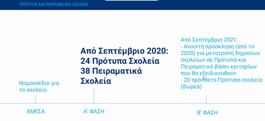 Κεραμέως: Μέσα στον Ιούνιο ξεκινούν οι Πανελλαδικές