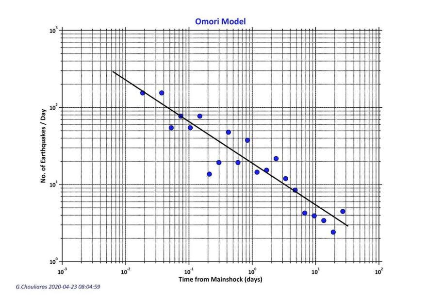 Σεισμός στην Πάργα: 206 μετασεισμικές δονήσεις - «Οι κάτοικοι να έχουν το νου τους» λέει ο Χουλιάρας