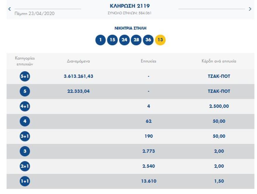 Νέο τζακ ποτ στην κλήρωση του Τζόκερ - Δείτε τους αριθμούς που κληρώθηκαν