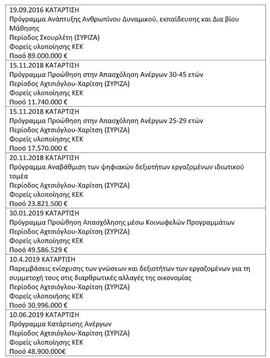Βρούτσης για Voucher: Υποκρισία του ΣΥΡΙΖΑ - Δείτε πώς μοίρασε 200 εκατ. ευρώ σε ΚΕΚ