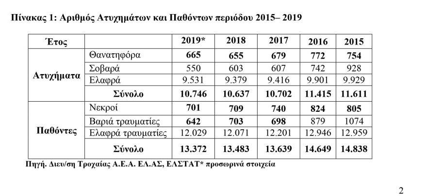 Έρευνα- σοκ για τα τροχαία: Πρωταθλήτριες στο «φόρο αίματος» οι τουριστικές περιοχές