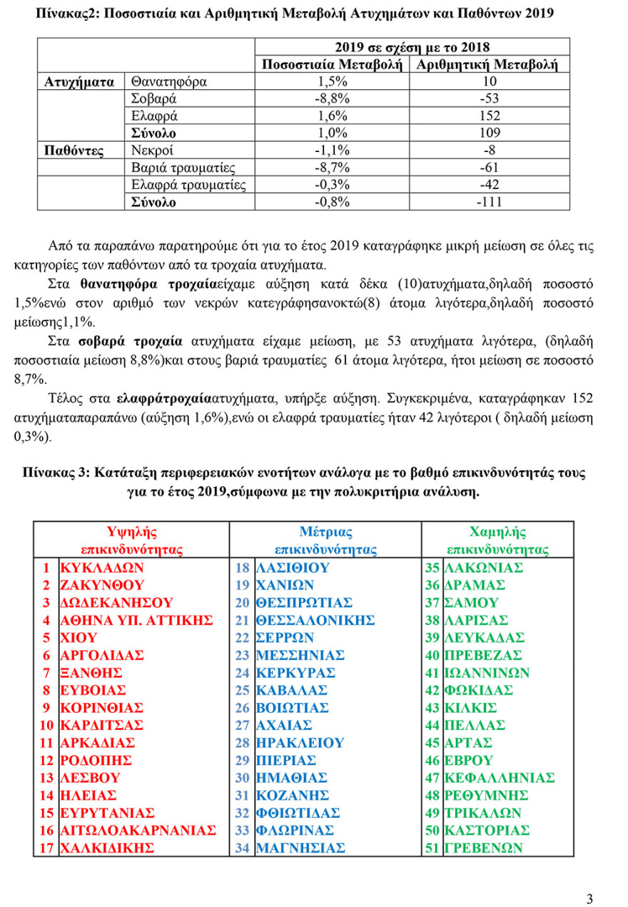 Έρευνα- σοκ για τα τροχαία: Πρωταθλήτριες στο «φόρο αίματος» οι τουριστικές περιοχές