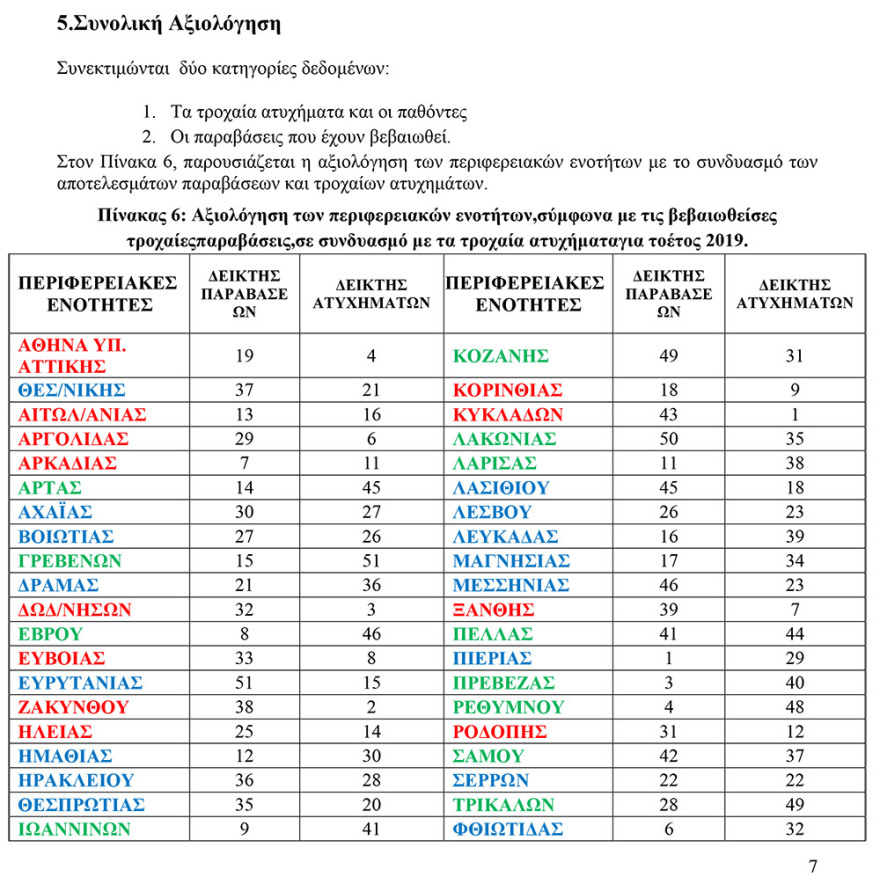 Έρευνα- σοκ για τα τροχαία: Πρωταθλήτριες στο «φόρο αίματος» οι τουριστικές περιοχές