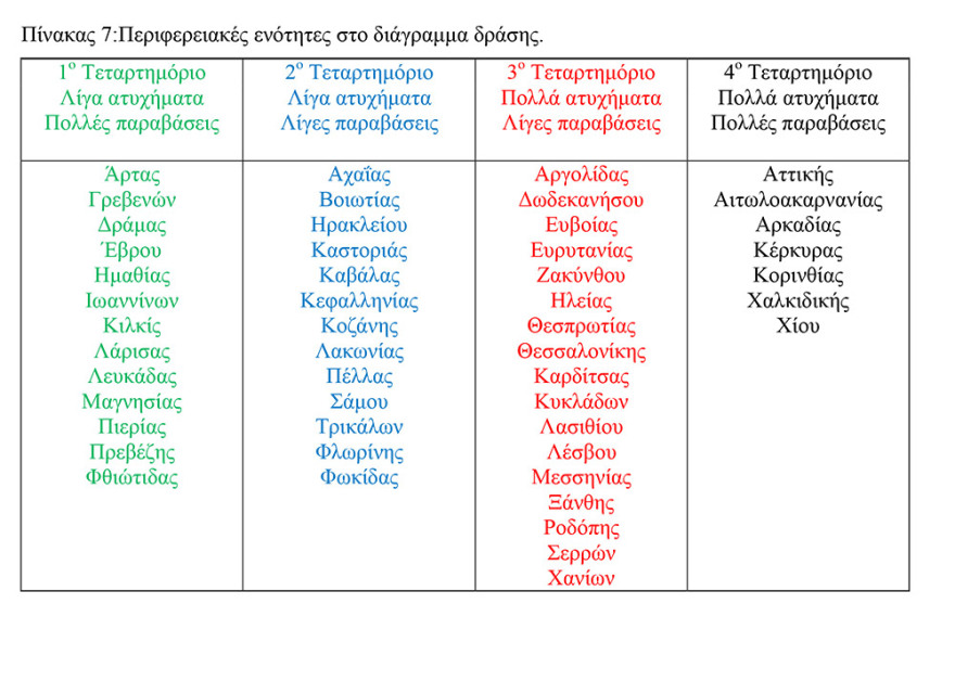 Έρευνα- σοκ για τα τροχαία: Πρωταθλήτριες στο «φόρο αίματος» οι τουριστικές περιοχές