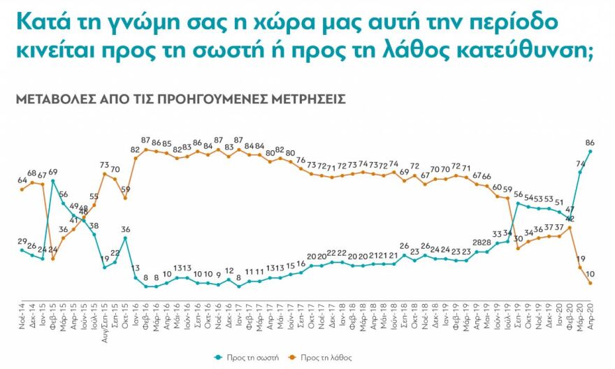 'Ερευνα: Αισιόδοξοι οι Έλληνες, βλέπουν «φυσιολογική κανονικότητα» τον Σεπτέμβριο