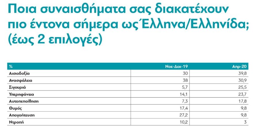 'Ερευνα: Αισιόδοξοι οι Έλληνες, βλέπουν «φυσιολογική κανονικότητα» τον Σεπτέμβριο