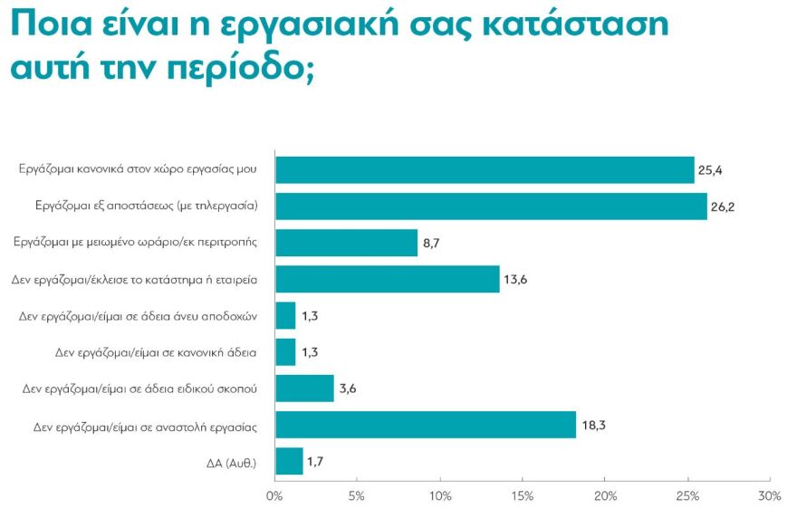 'Ερευνα: Αισιόδοξοι οι Έλληνες, βλέπουν «φυσιολογική κανονικότητα» τον Σεπτέμβριο