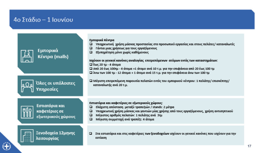 Κορωνοϊός - Καταστήματα: Ποια, πότε και πώς ανοίγουν – Δείτε αναλυτικά 