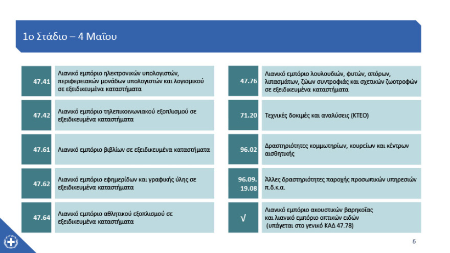 Κορωνοϊός - Καταστήματα: Ποια, πότε και πώς ανοίγουν – Δείτε αναλυτικά 