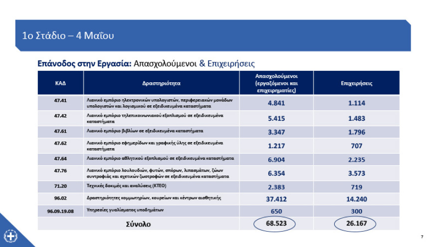 Κορωνοϊός - Καταστήματα: Ποια, πότε και πώς ανοίγουν – Δείτε αναλυτικά 