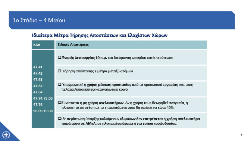 Κορωνοϊός - Καταστήματα: Ποια, πότε και πώς ανοίγουν – Δείτε αναλυτικά 
