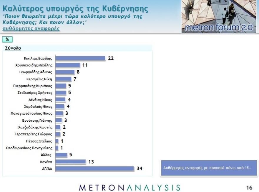 Νέο γκάλοπ: Το 87% επιβραβεύει την κυβέρνηση για την διαχείριση της πανδημίας
