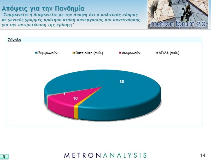 Νέο γκάλοπ: Το 87% επιβραβεύει την κυβέρνηση για την διαχείριση της πανδημίας
