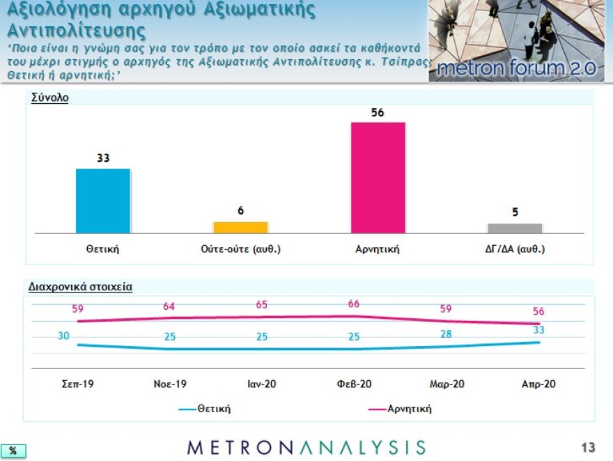 Νέο γκάλοπ: Το 87% επιβραβεύει την κυβέρνηση για την διαχείριση της πανδημίας