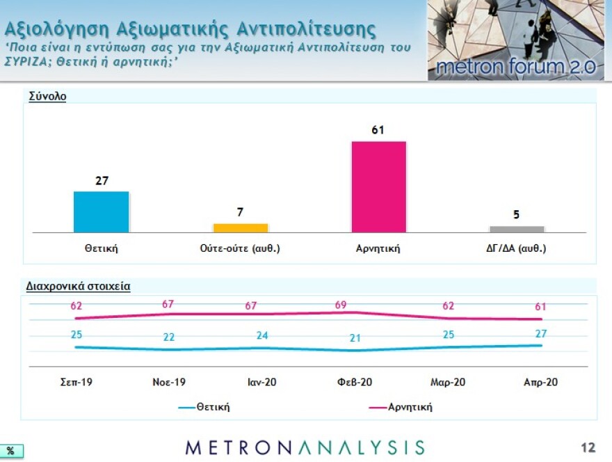 Νέο γκάλοπ: Το 87% επιβραβεύει την κυβέρνηση για την διαχείριση της πανδημίας
